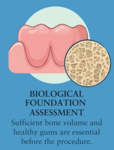 Infographic explaining the relationship between bone volume and gum health for dental implants