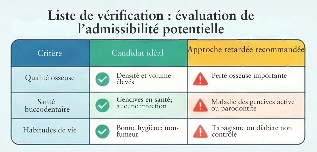 Infographie expliquant les critères d'admissibilité pour les implants dentaires en une seule séance