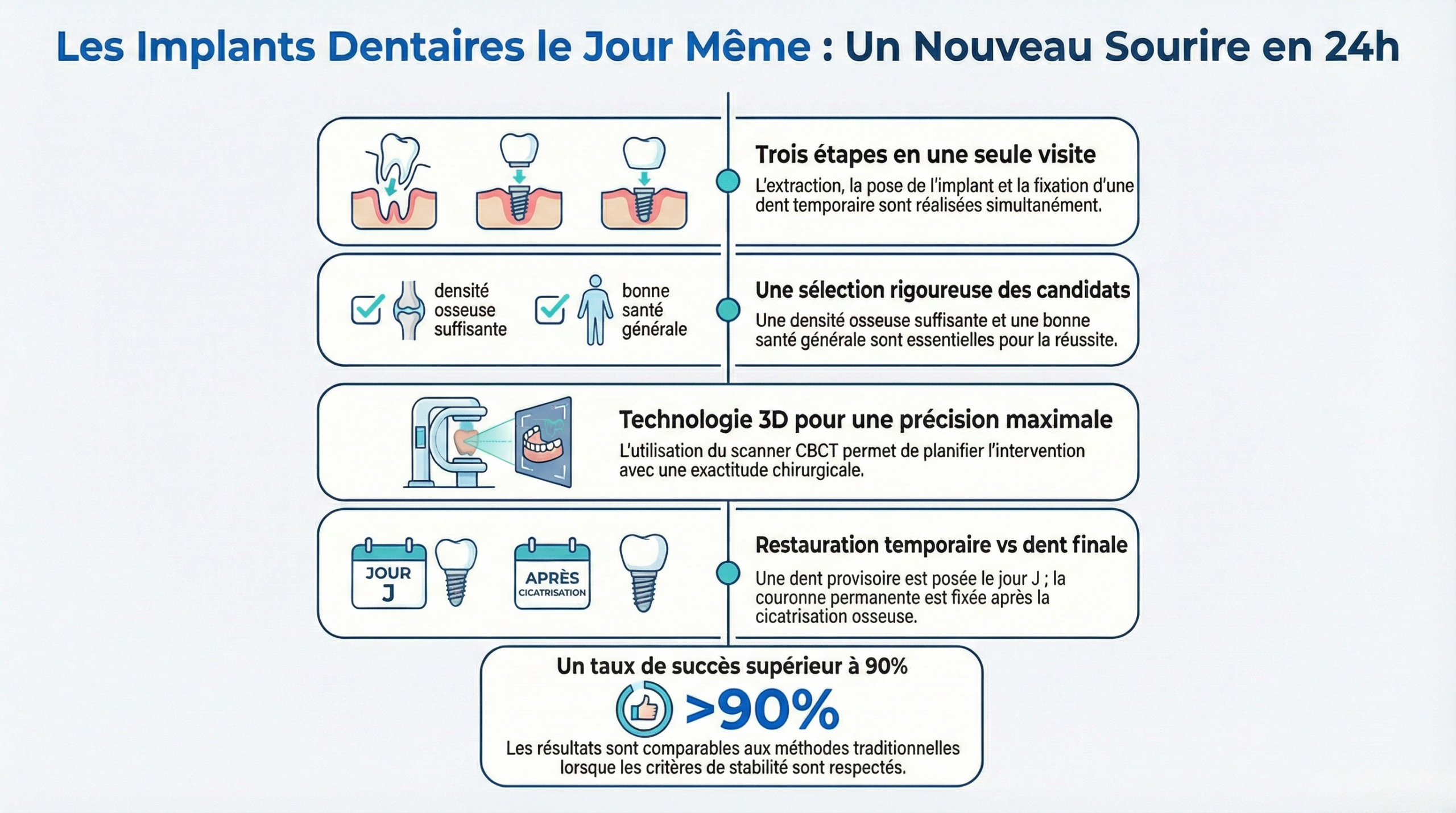  Une infographie expliquant ce que sont les implants dentaires posés le jour même 