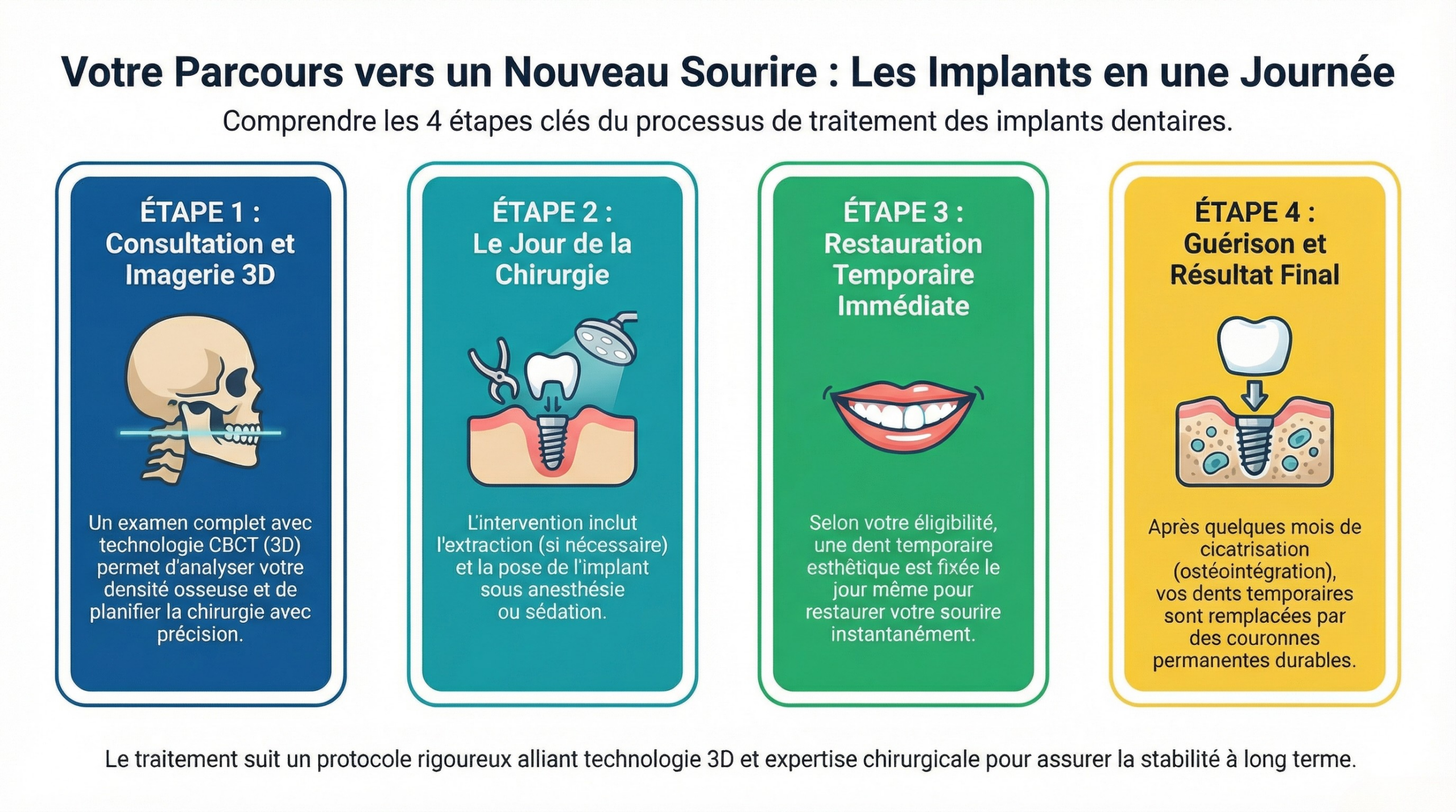 Une infographie expliquant ce à quoi s'attendre pendant un traitement d'implant dentaire