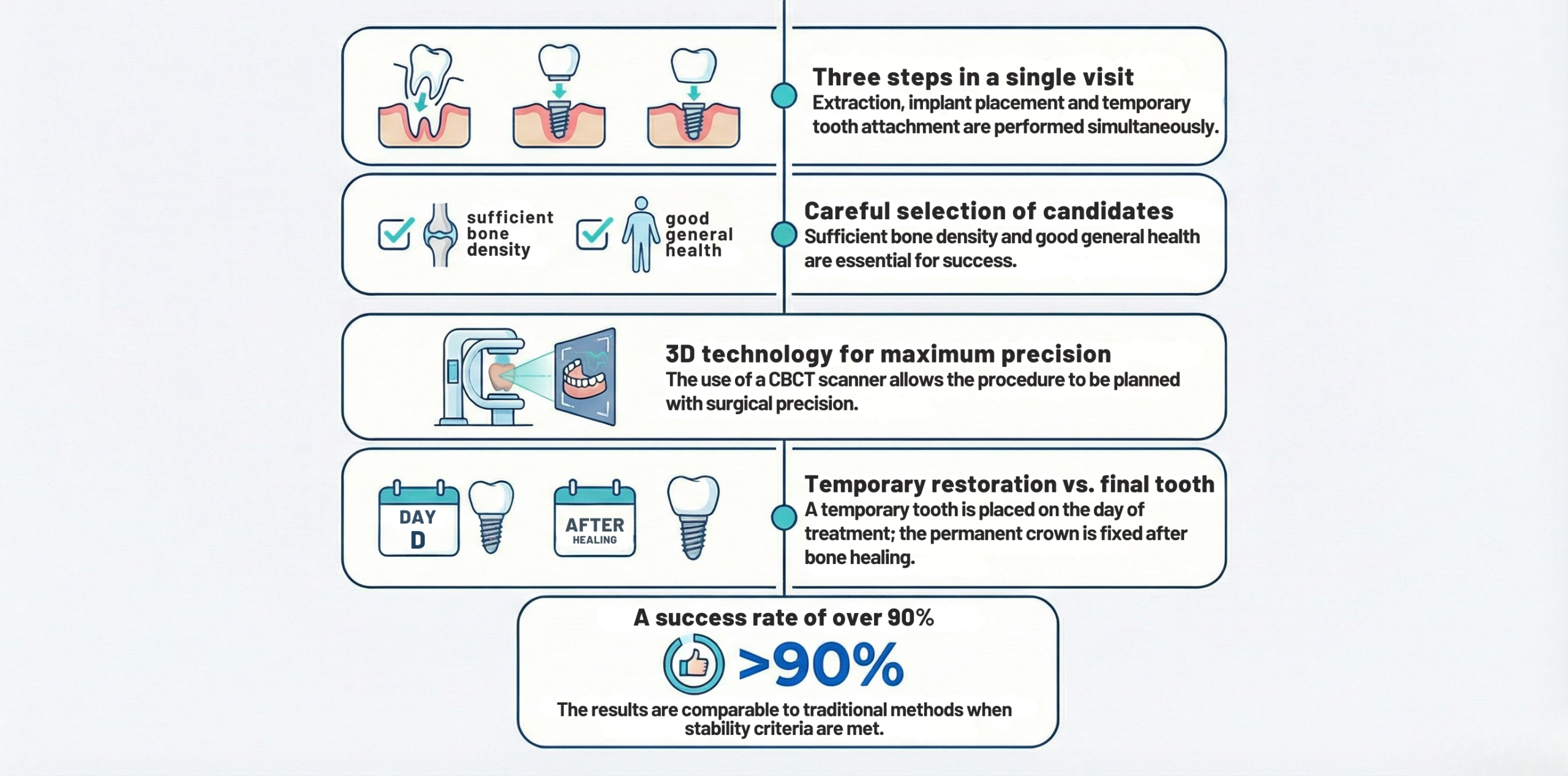 An infographic explaining what same-day dental implants are