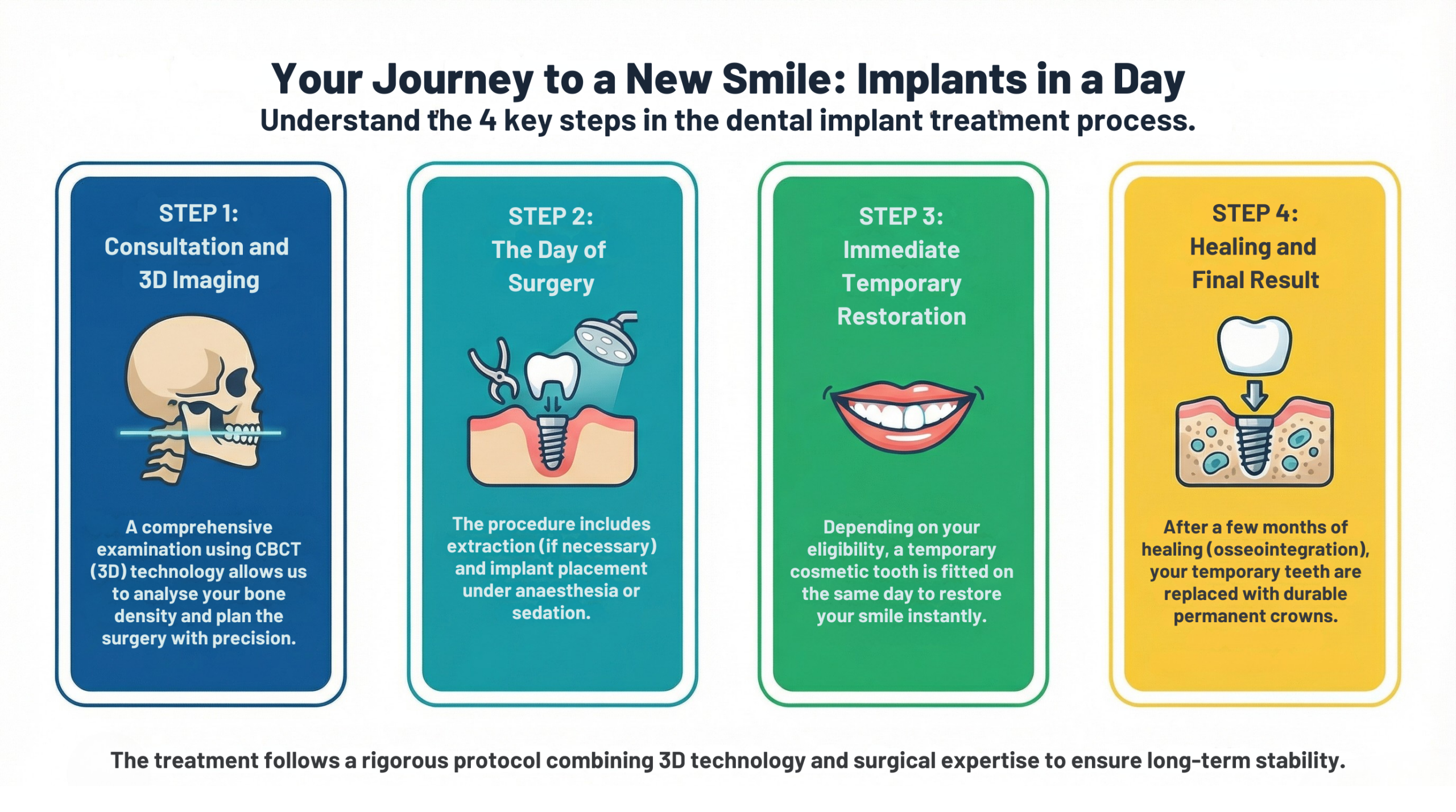 An infographic explaining what to expect during dental implant treatment 