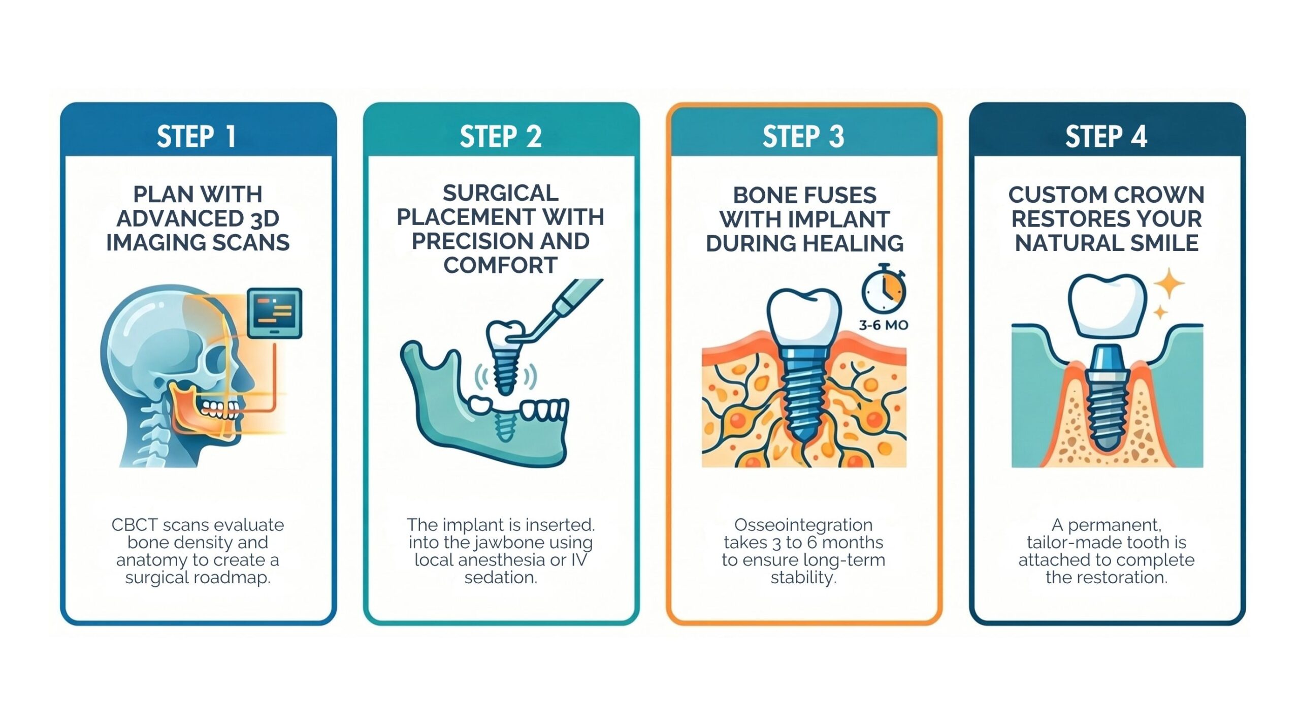 Infographic showing stages of dental implant healing over time 