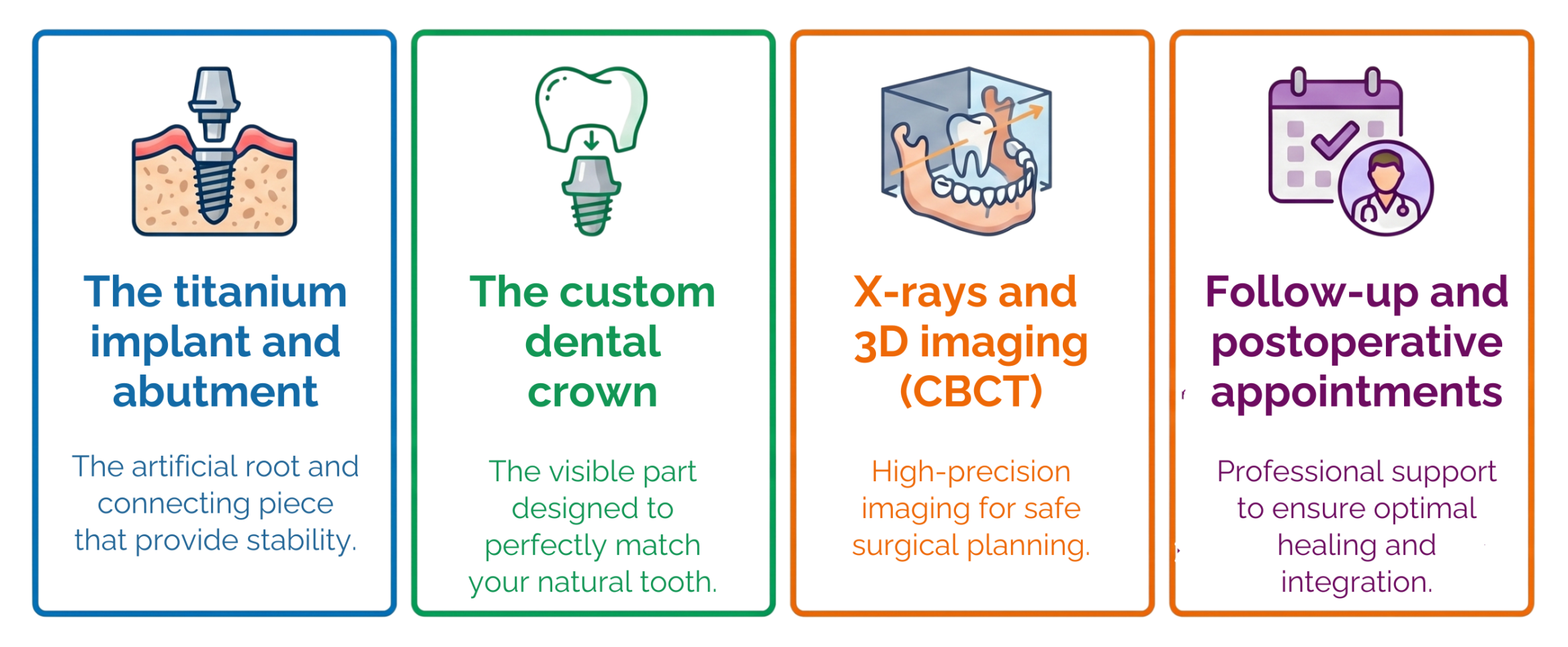 Infographic explaining the different treatment components typically included in the cost of a dental implant in Montreal