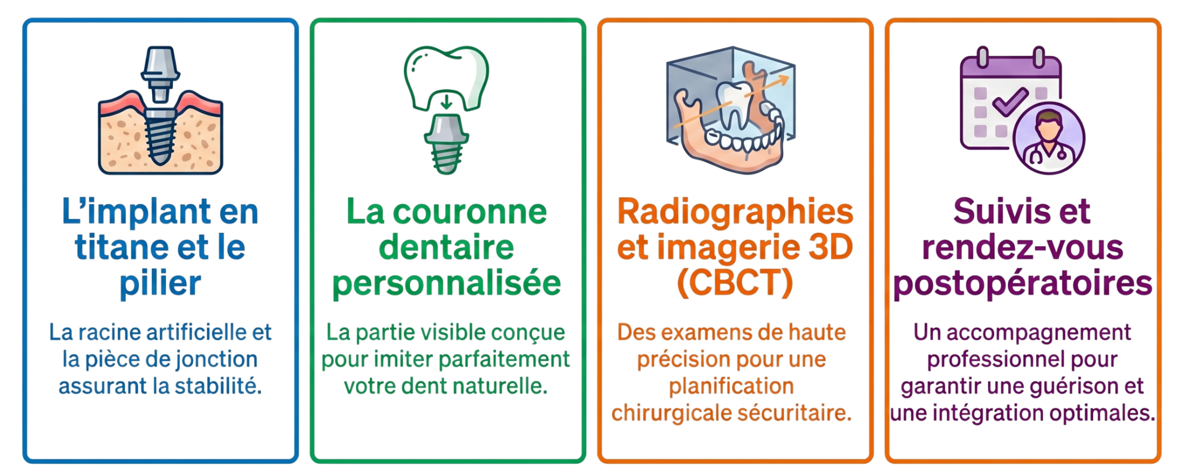 Infographie expliquant les différentes étapes et composantes habituellement incluses dans le prix d’un implant dentaire à Montréal