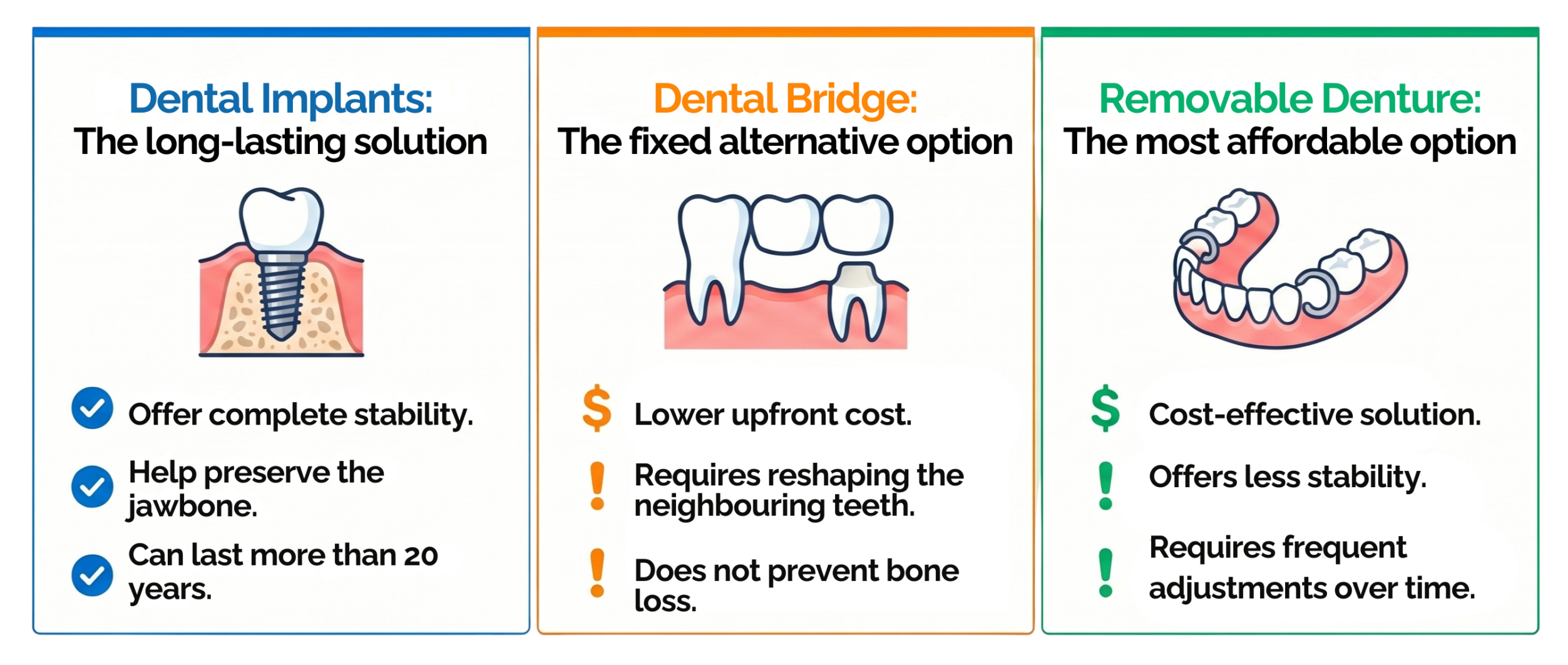 Infographic comparing the three main tooth replacement options: dental implants, dental bridges, and dentures.