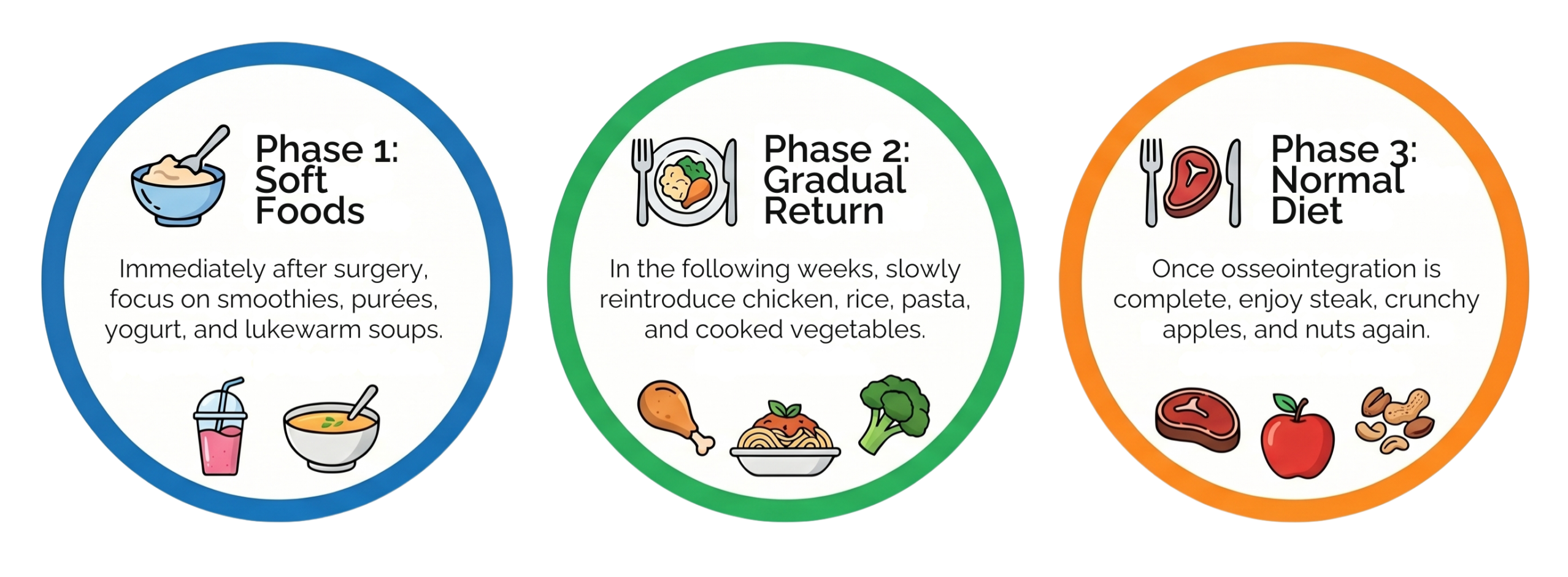 Infographic showing recommended diet immediately after surgery, gradual implementation of certain foods and then long-term dietary options