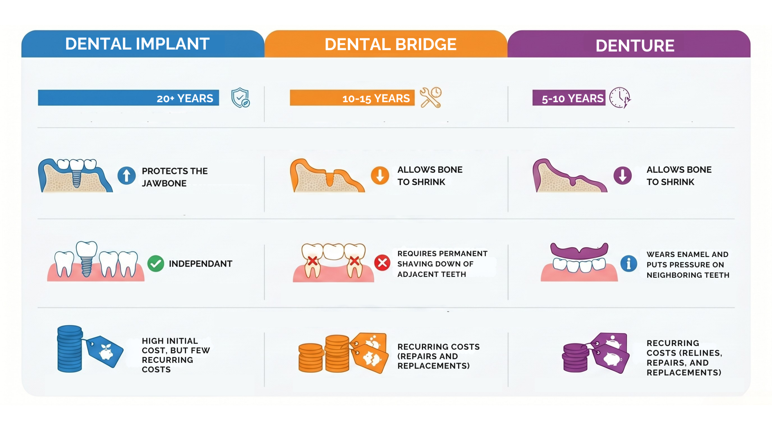 Comparison of dental implants, bridges, and dentures for replacing missing teeth 