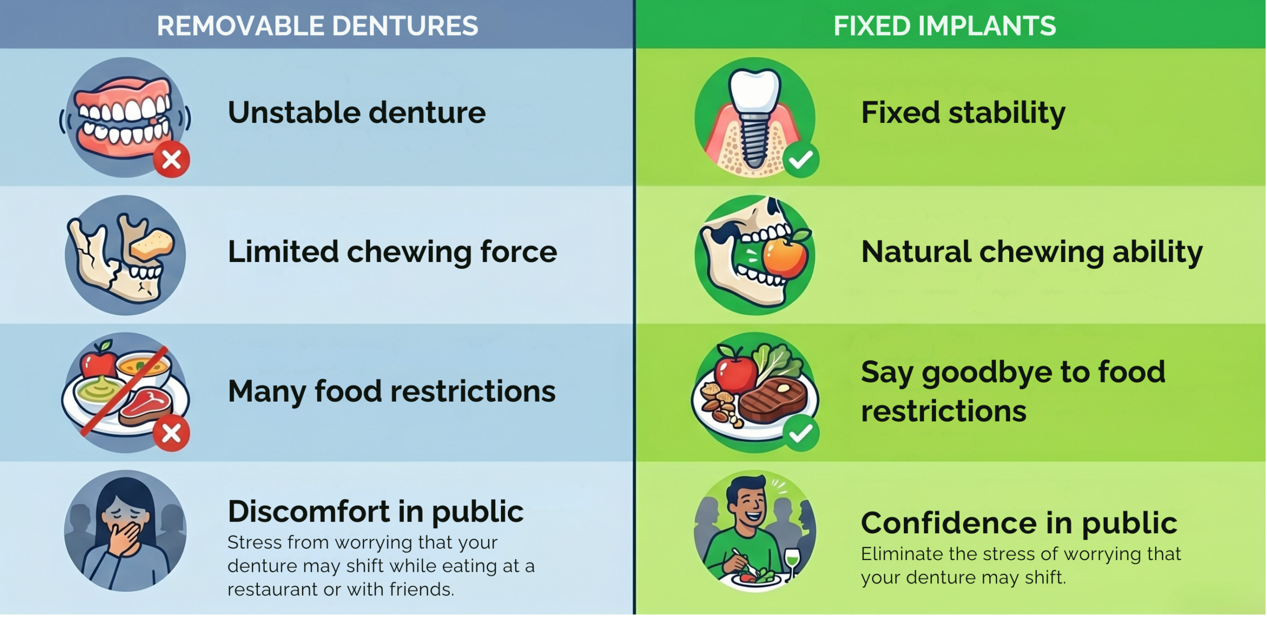 Infographic comparison table between what dental implants offer that removable dentures do not.