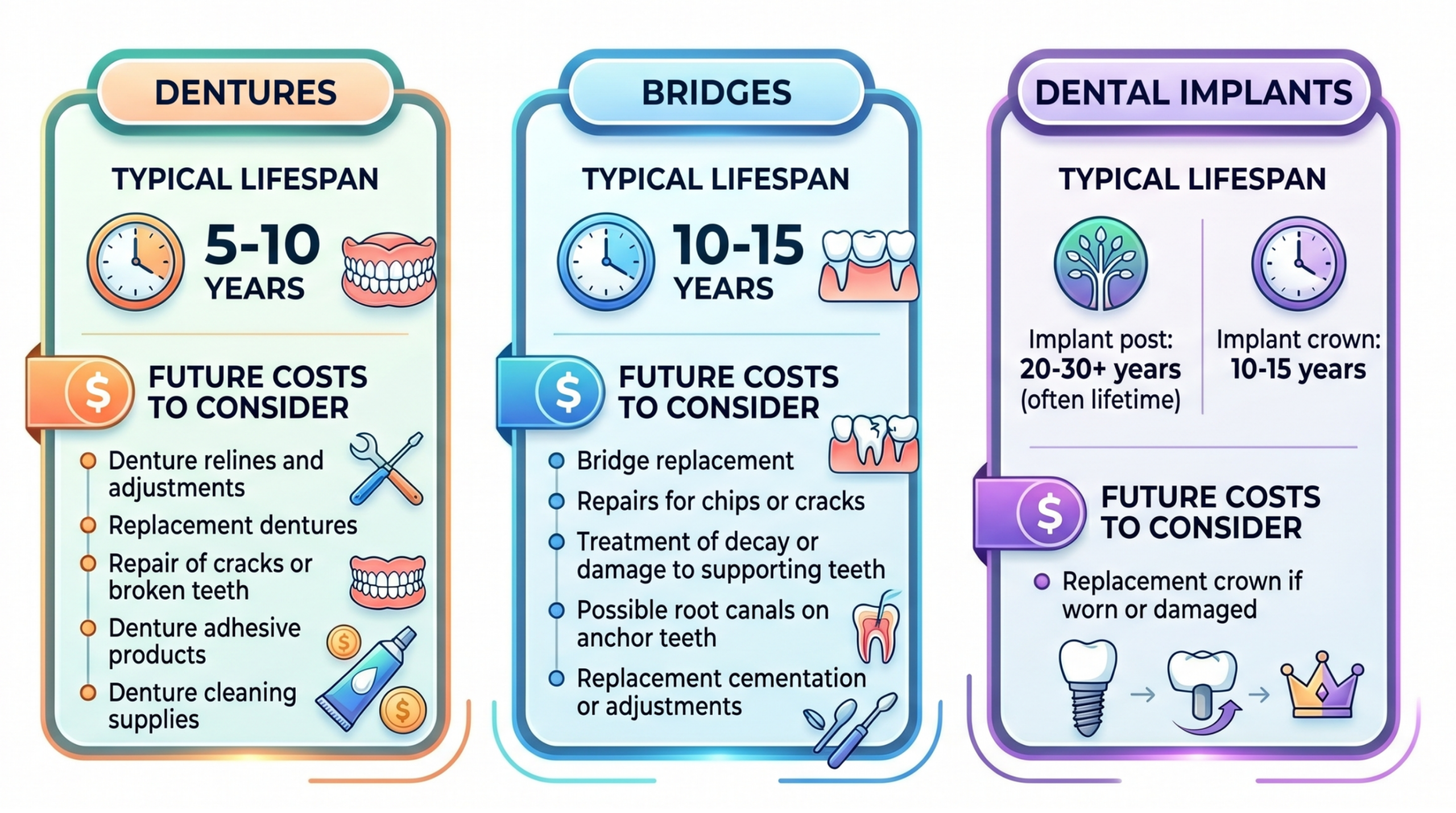 Infographic comparing the lifespan and maintenance costs of implants, bridges, and dentures 