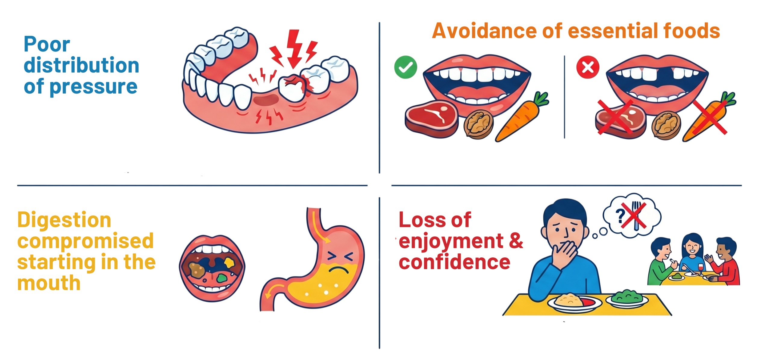 Infographic showing how missing teeth can make chewing harder