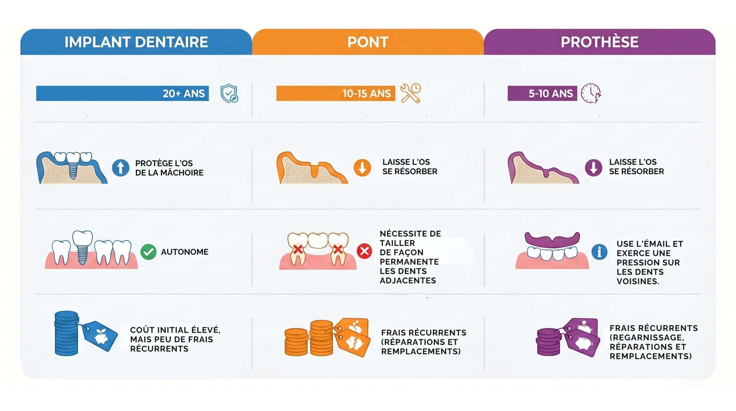 Comparaison entre les implants dentaires, les ponts dentaires et les prothèses dentaires pour remplacer des dents manquantes