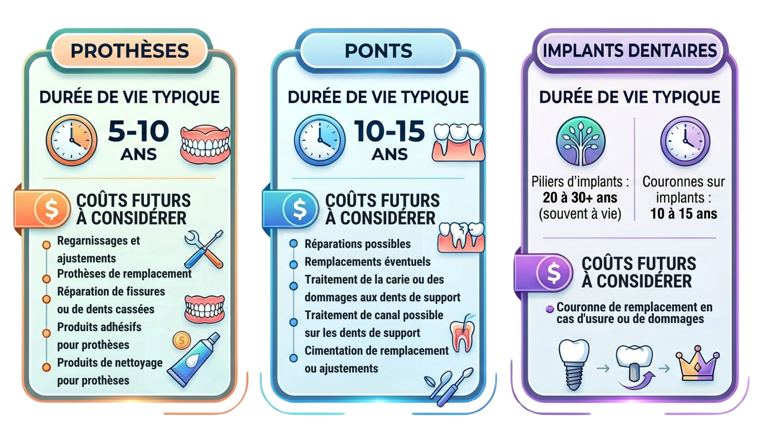 Infographie comparant la durée de vie et les coûts d’entretien des implants, des ponts dentaires et des prothèses dentaires