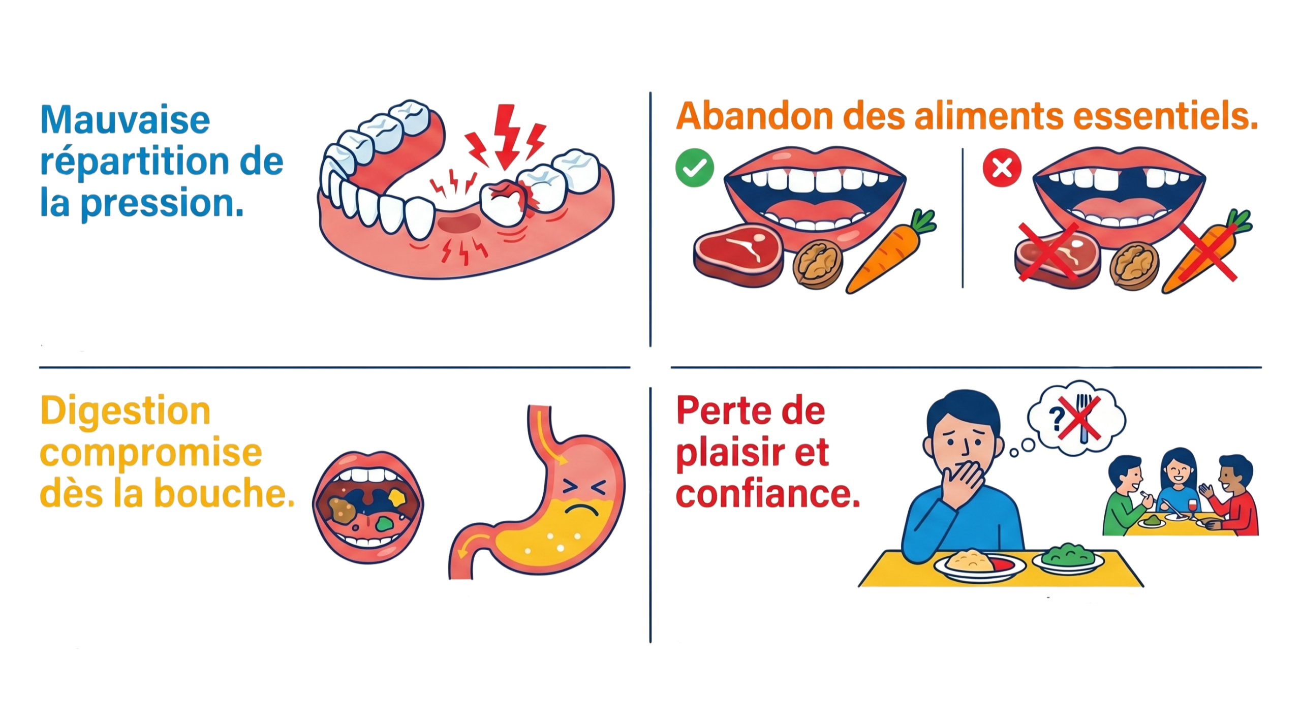 Infographie montrant comment des dents manquantes peuvent rendre la mastication plus difficile