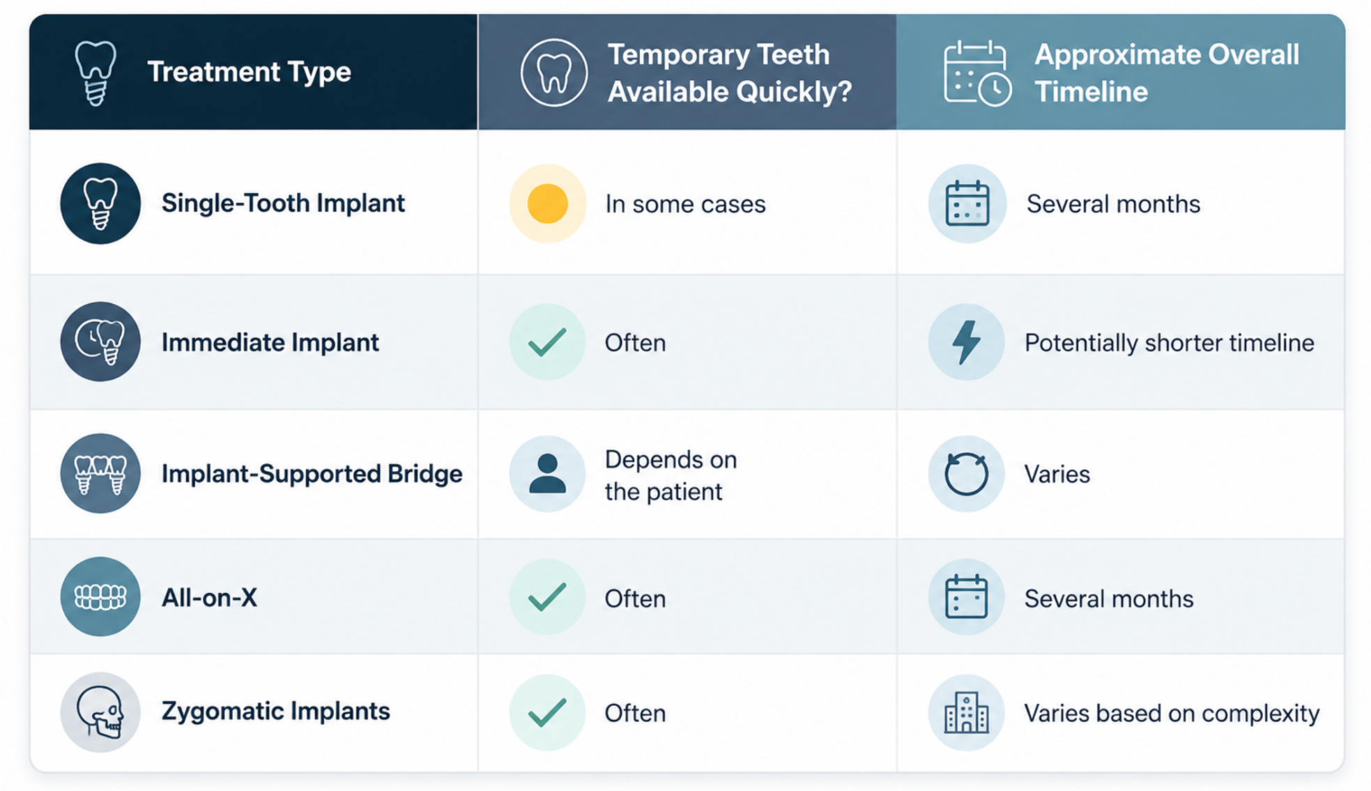 Comparison of treatment timelines for single dental implants, immediate implants, All-on-X and zygomatic implants