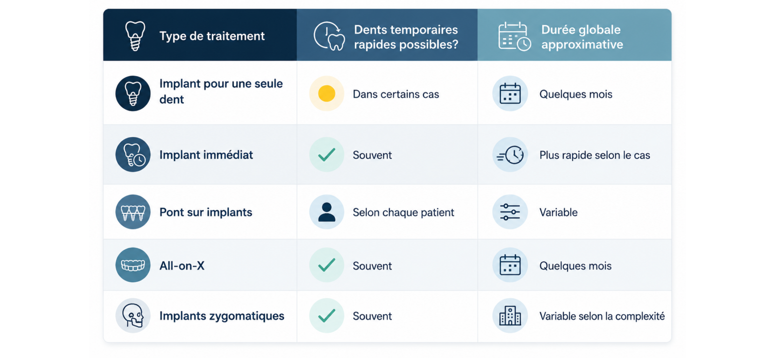 Comparaison des délais de traitement pour les implants unitaires, les implants immédiats, le All-on-X et les implants zygomatiques