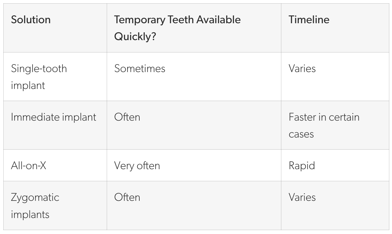 A comparison table outlining the potential for immediate implant temporization and the typical timeline for each implant option.