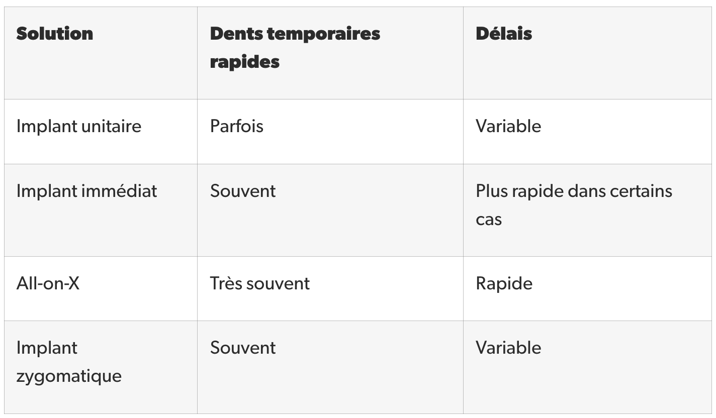 Un tableau comparatif présentant le potentiel de temporisation immédiate ainsi que le délai de traitement habituel pour chaque option implantaire.