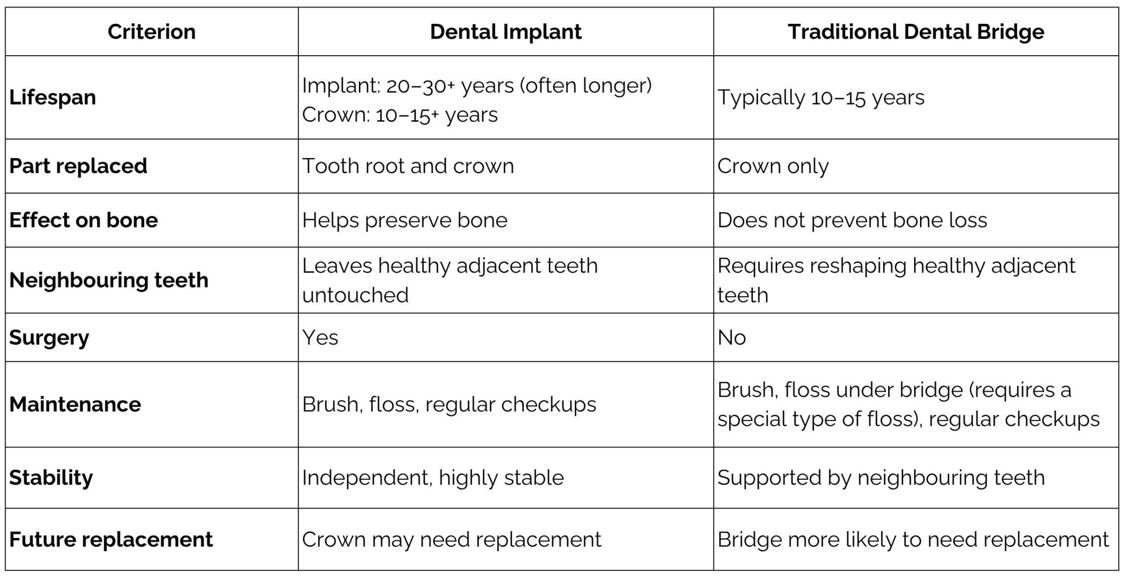 Table comparing a dental implant with a traditional dental bridge. 