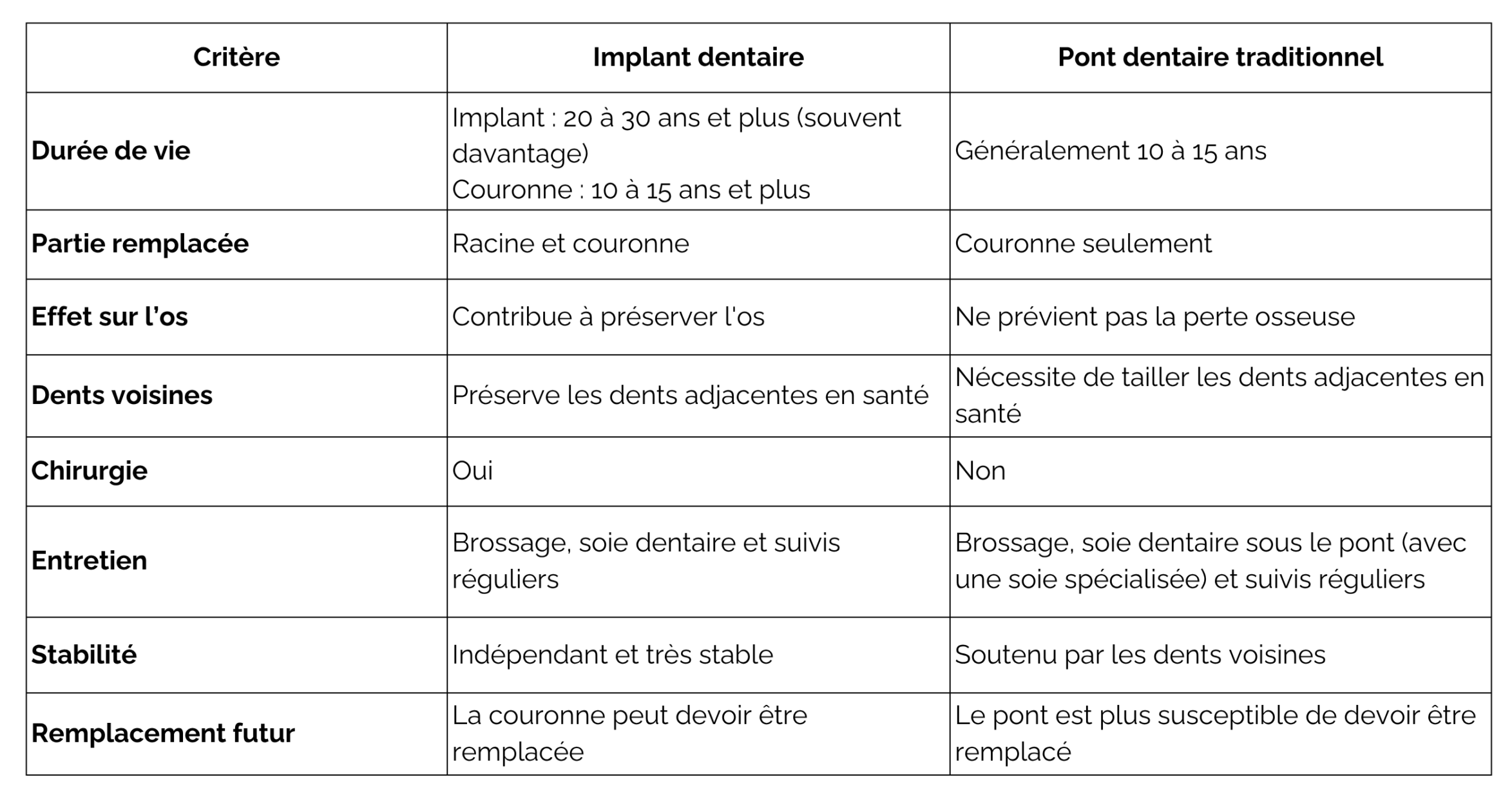 Un tableau comparant un implant dentaire et un pont dentaire traditionnel.